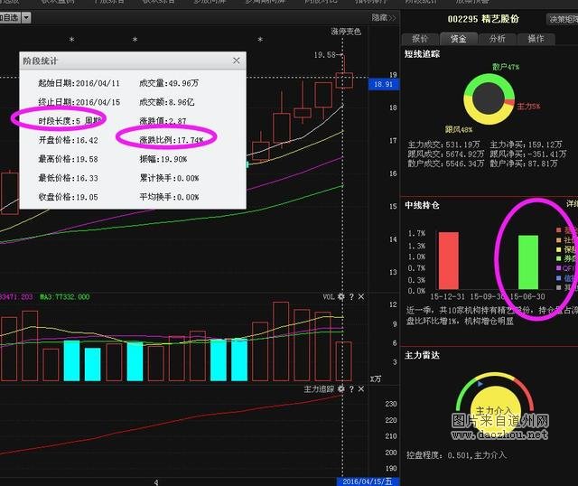 尾盘主力数亿巨资疯狂流进这些票,下周或将直线飚升龙虎榜!