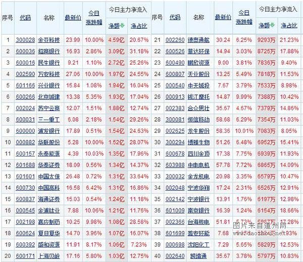 尾盘主力数亿巨资疯狂流进这些票,下周或将直线飚升龙虎榜!