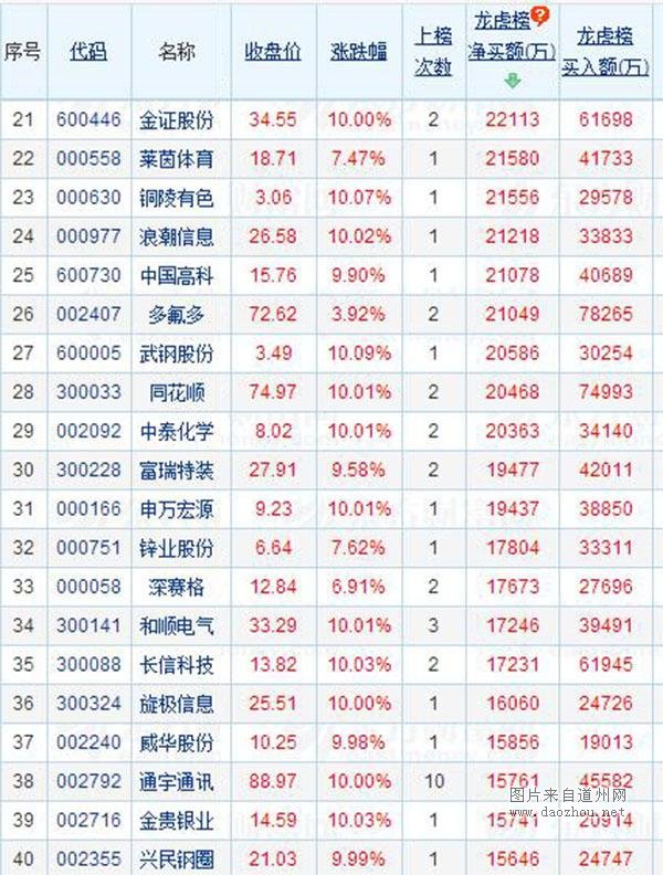 尾盘主力数亿巨资疯狂流进这些票,下周或将直线飚升龙虎榜!