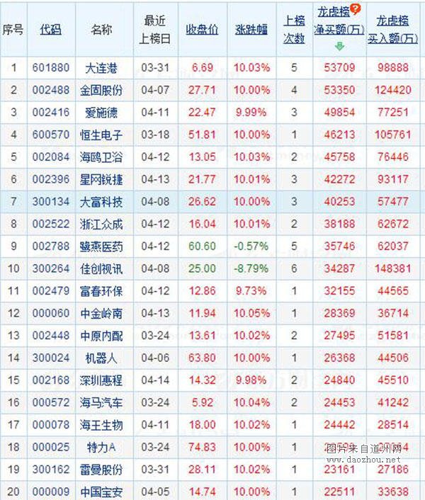 尾盘主力数亿巨资猖狂流进这些票,下周或将直线飚升龙虎榜!