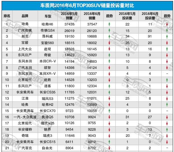 2016��6��ǰ30��SUV����Ͷ������