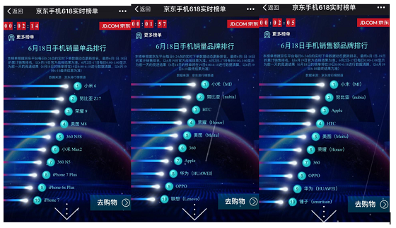 努比亚Z17露锋芒 618开战2分钟夺得三项榜单前二名