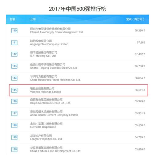 ��ҵ2017���й�500ǿ���а�ΨƷ��ӵ�����ҵǰ3