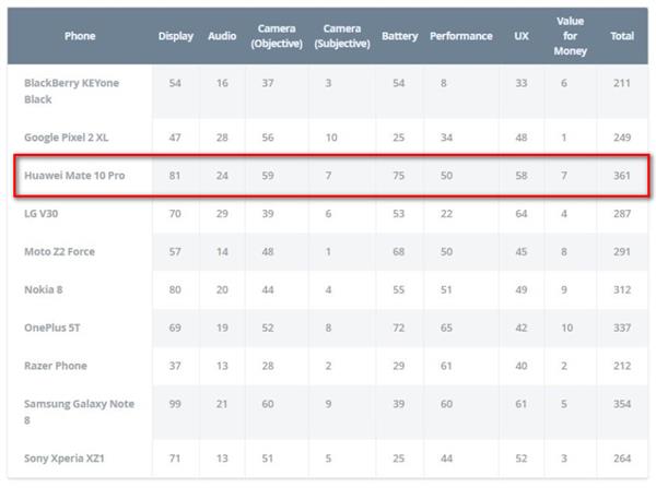 获评福布斯全球最佳手机的Mate 10 Pro再夺多个外媒大奖