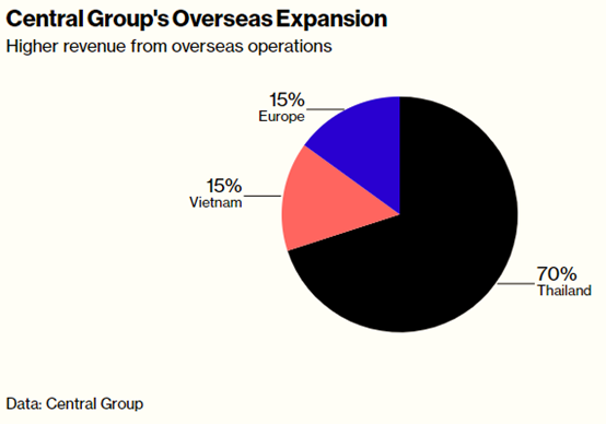 ��ռ�����ǵ����г���������δ���̩�����۾�ͷCentral Group
