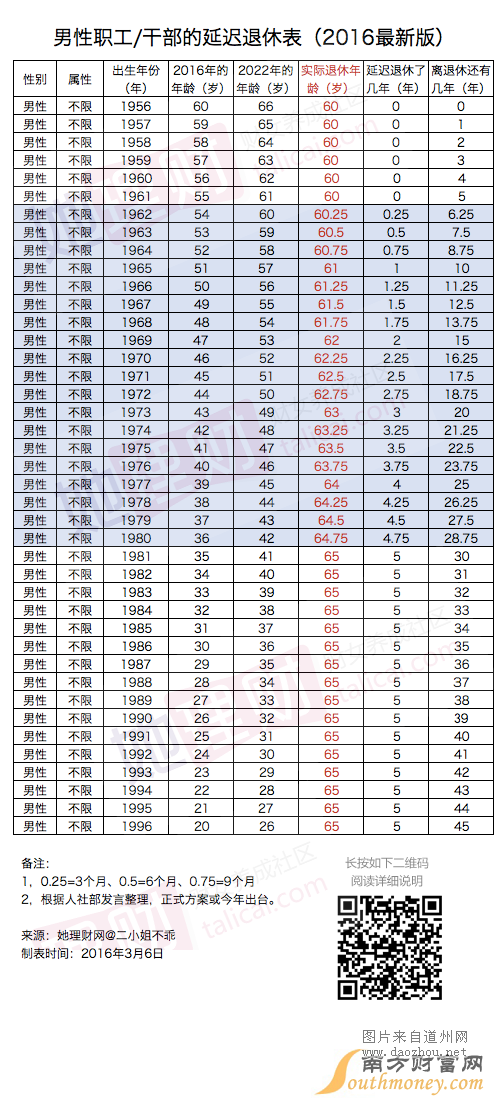 ����ح2016�°�����ʱ�����70��80��90��Ҫ���������