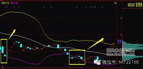 “火车不出轨” A股怎么反弹?#8212;布林线的妙用