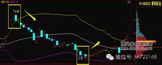 “火车不出轨” A股怎么反弹?#8212;布林线的妙用