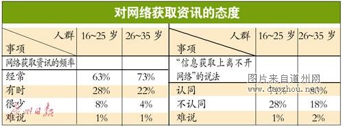 80后90后难离网络? 80后看资90后为娱乐