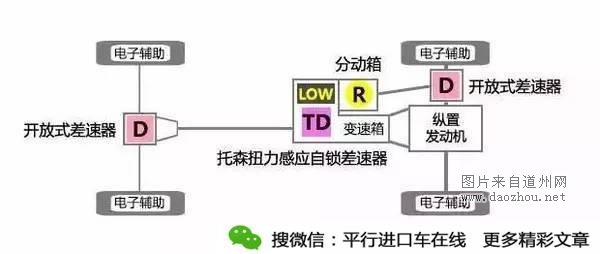 为什么你的普拉多那么肉?越野车四驱使用方式很重