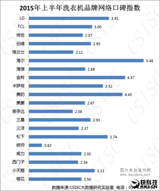 洗衣机品牌最新排名:海尔卡萨帝质量垫底