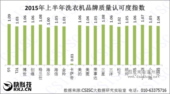 洗衣机品牌最新排名:海尔卡萨帝质量垫底