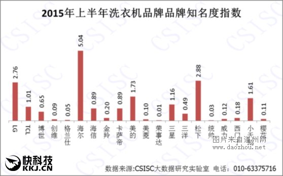 洗衣机品牌最新排名:海尔卡萨帝质量垫底